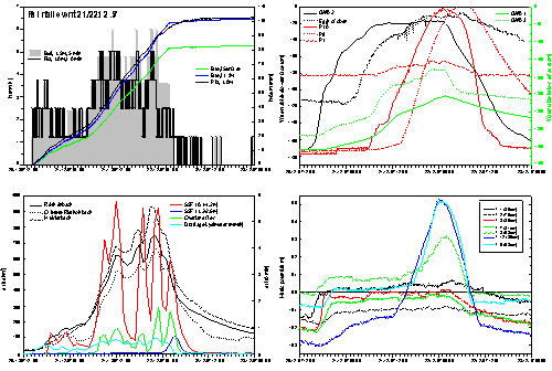 Event 21.12.97 Experimental Plot and Rietholzbach Catchment